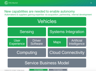 從IHS Markit上海車展洞察自動駕駛趨勢 人工智能在系統(tǒng)集成服務(wù)中的行業(yè)應(yīng)用