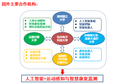 我院獲批浙江省“機器學習與智慧健康國際科技合作基地” 引領人工智能與健康產業深度融合新篇章