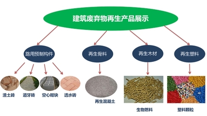 建筑垃圾再生利用 可持續(xù)發(fā)展的必然趨勢